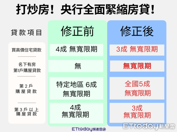 ▲▼央行第七次管制。（製表／ETtoday）