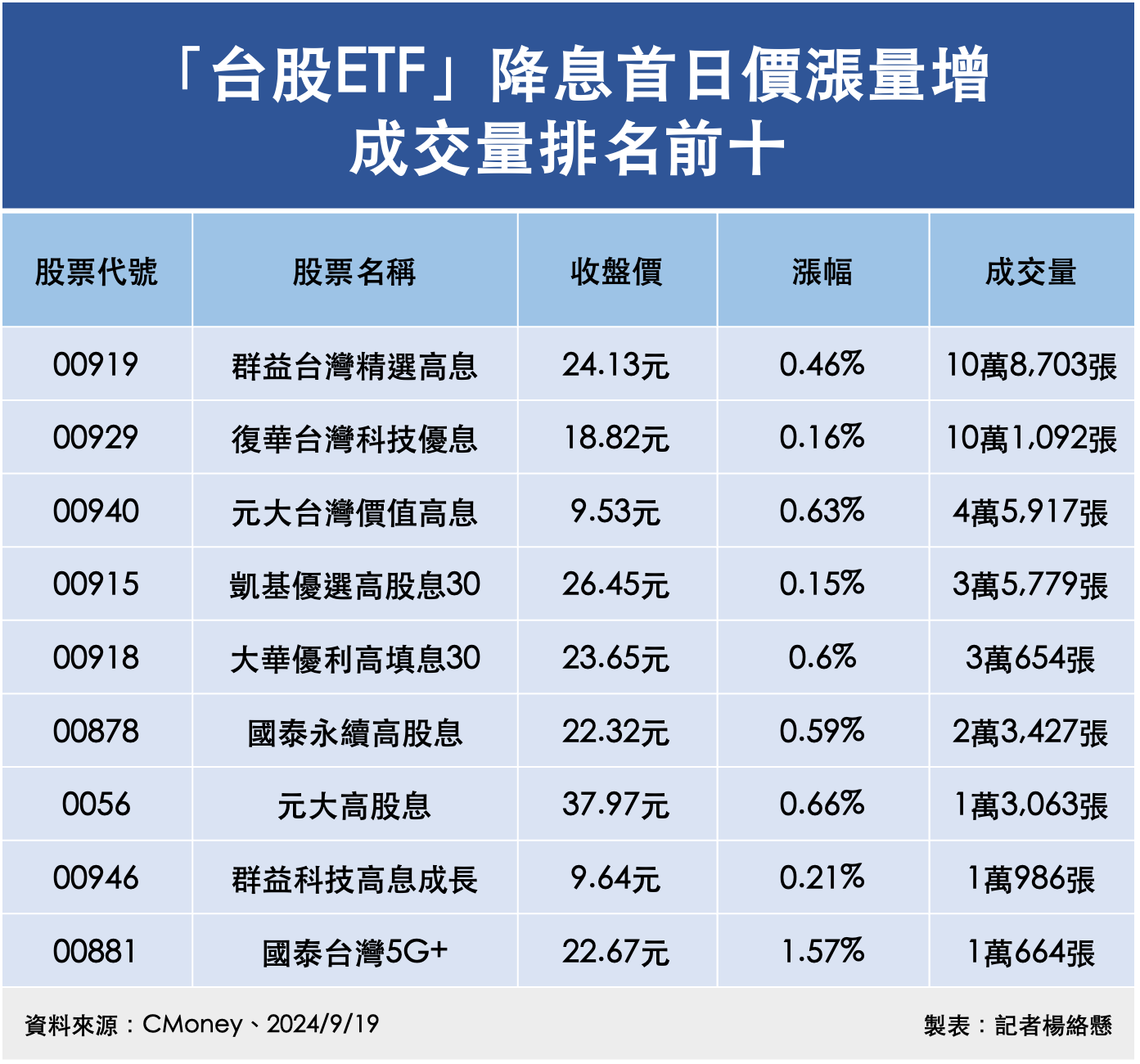 ▲「台股ETF」降息首日價漲量增成交量排名前十。（圖／記者楊絡懸製表）