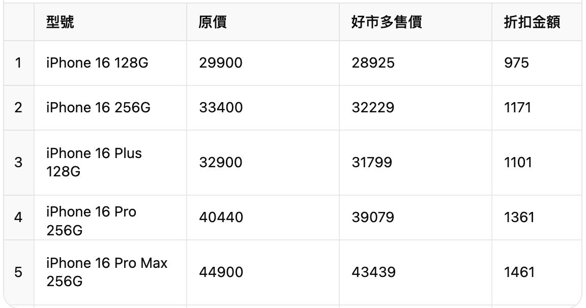 ▲▼好市多內湖店販售iPhone 16系列規格、售價一次看。（圖／記者林育綾製表）