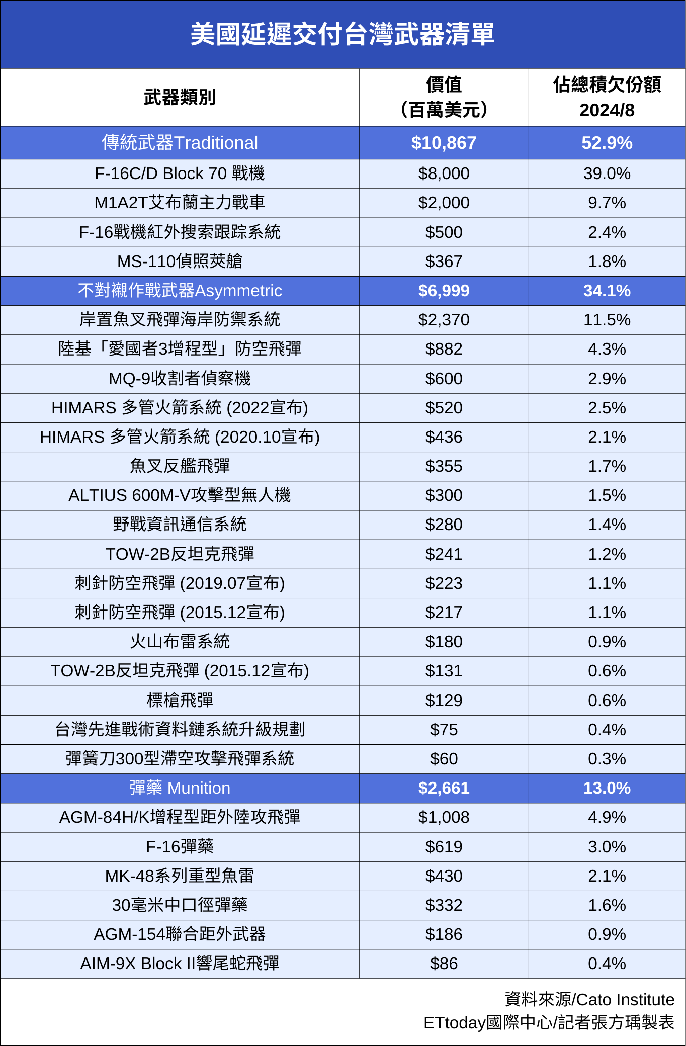 ▲▼美國延遲交付台灣武器清單。（表／記者張方瑀製）