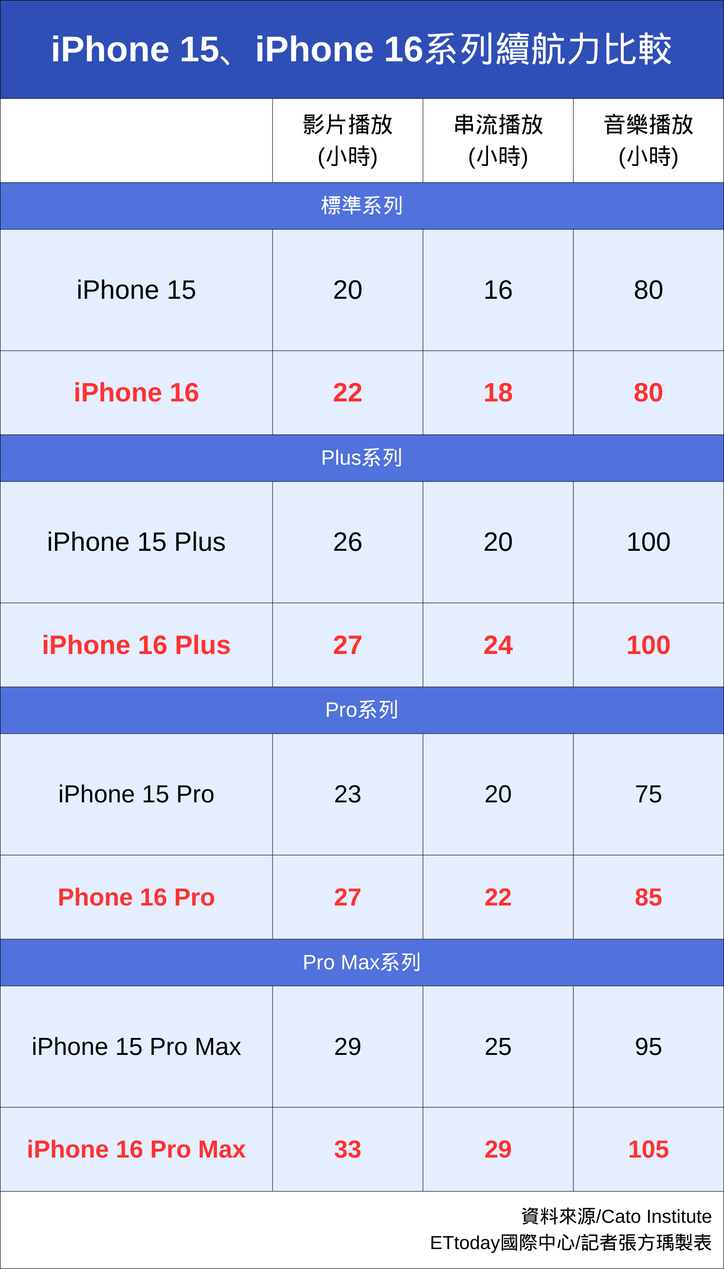 ▲▼蘋果iPhone 16系列電池電量比較。（表／記者張方瑀製）