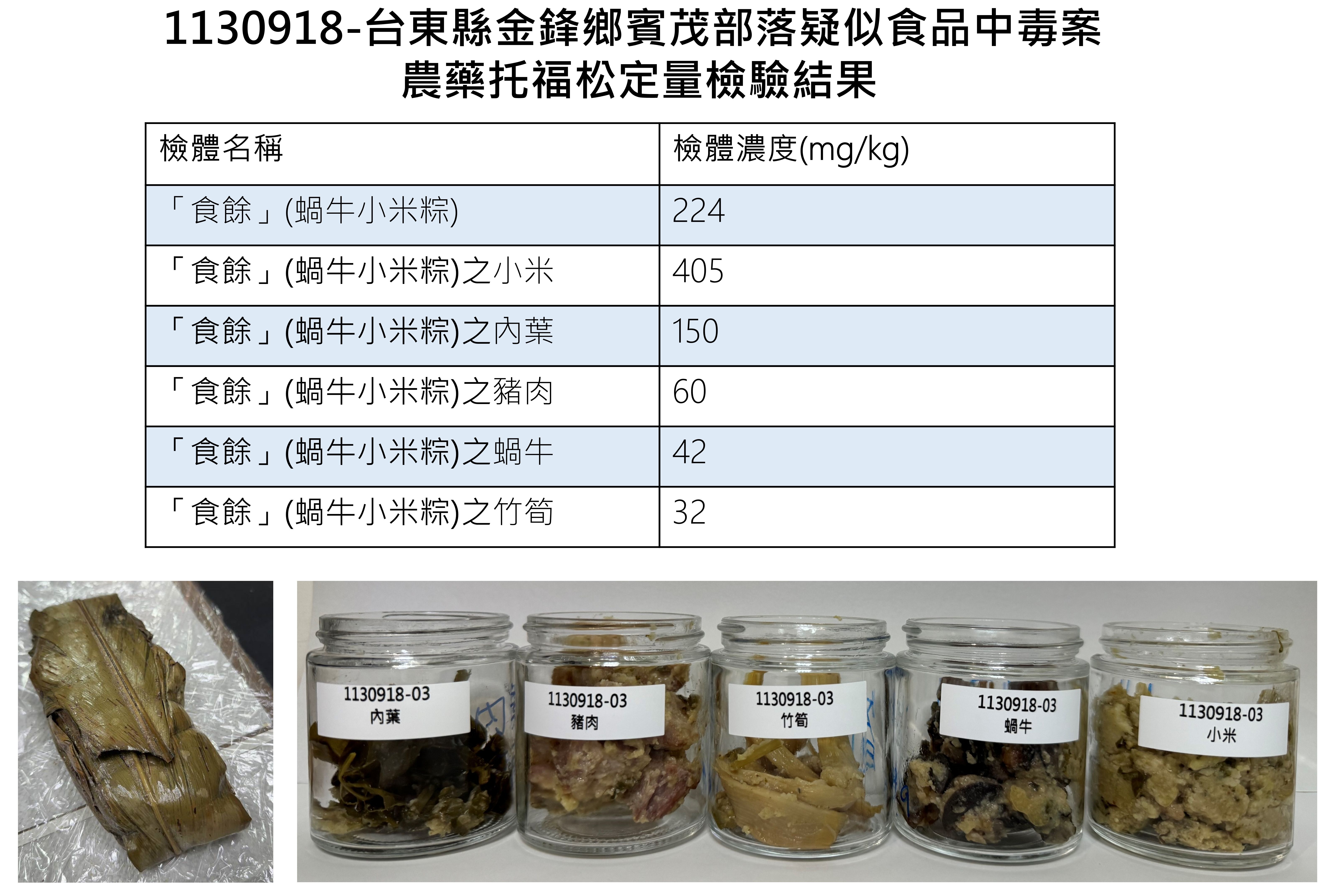 ▲▼蝸牛小米粽「托福松」檢驗之數據。（圖／食藥署提供） 