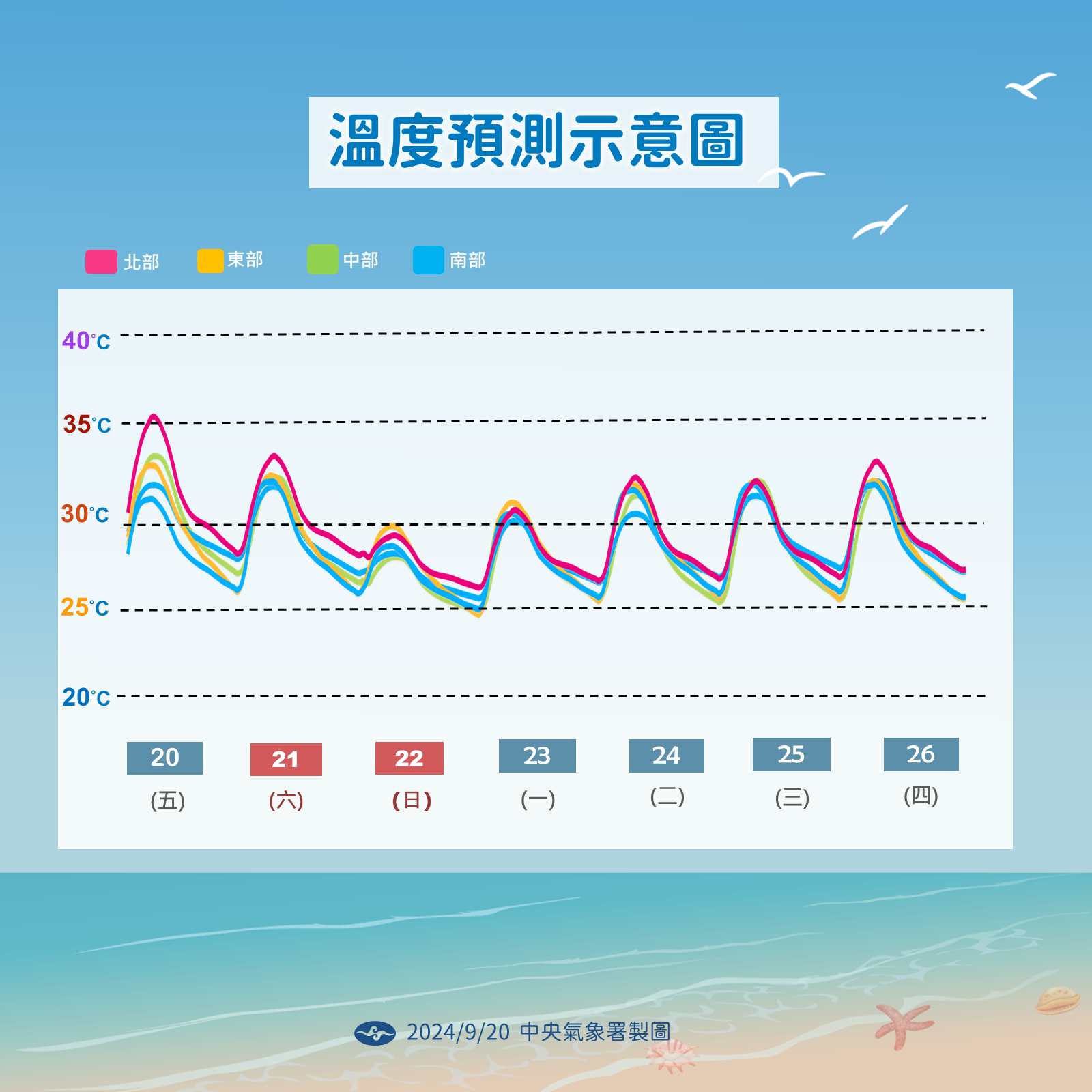 ▲▼未來一周溫度預測。（圖／氣象署）