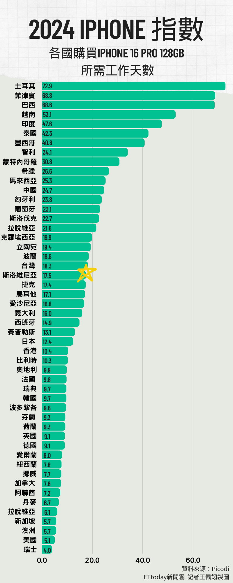 ▲▼台灣人真幸福！iPhone 16這國貴1萬元仍瘋搶　預購破3700萬支。（圖／記者王佩翊製圖）