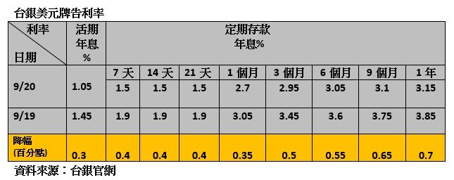 ▲▼台銀美元存款利率 。（圖／記者林潔禎攝）