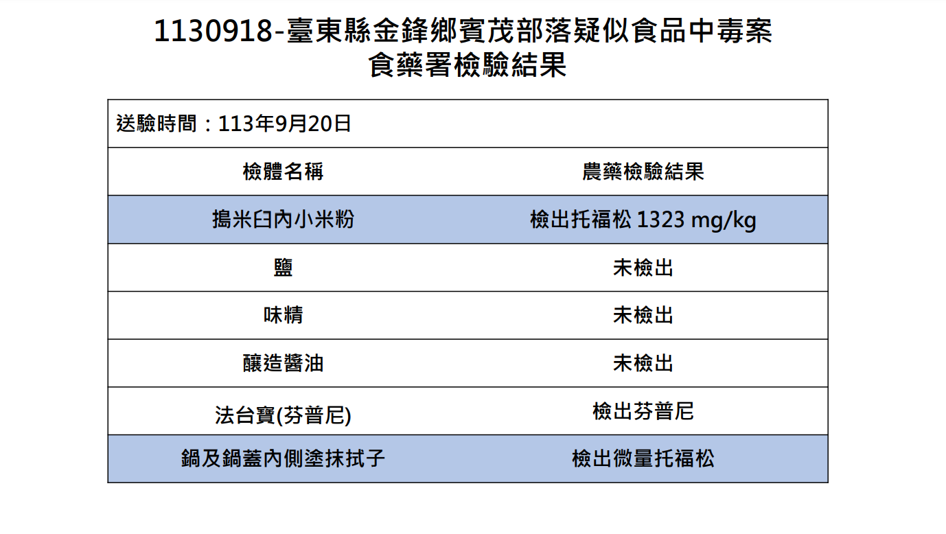 ▲▼食藥署公布檢驗結果。（圖／食藥署提供）