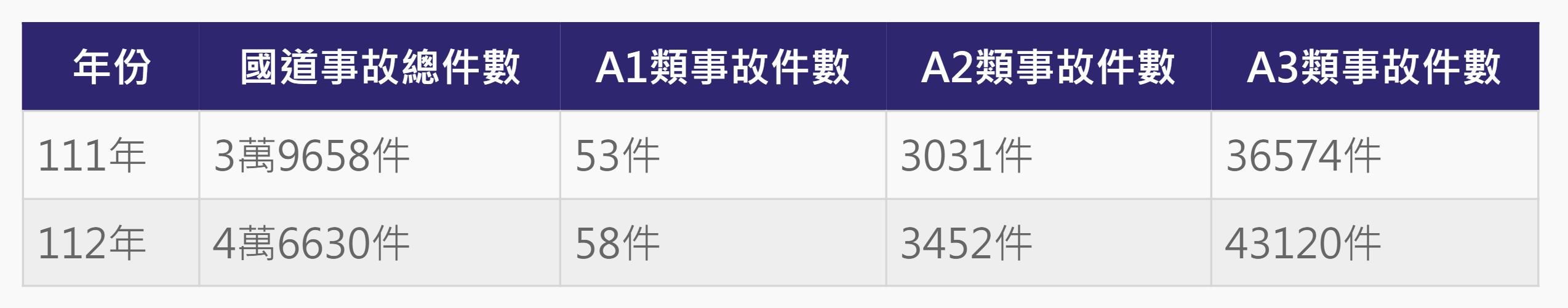 ▲▼國道事故統計。（圖／ETtoday製圖）