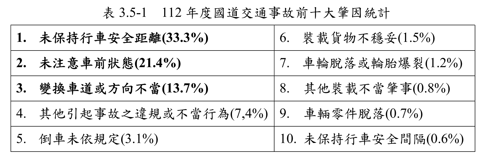 ▲▼國道事故肇因統計。（圖／高公局提供）