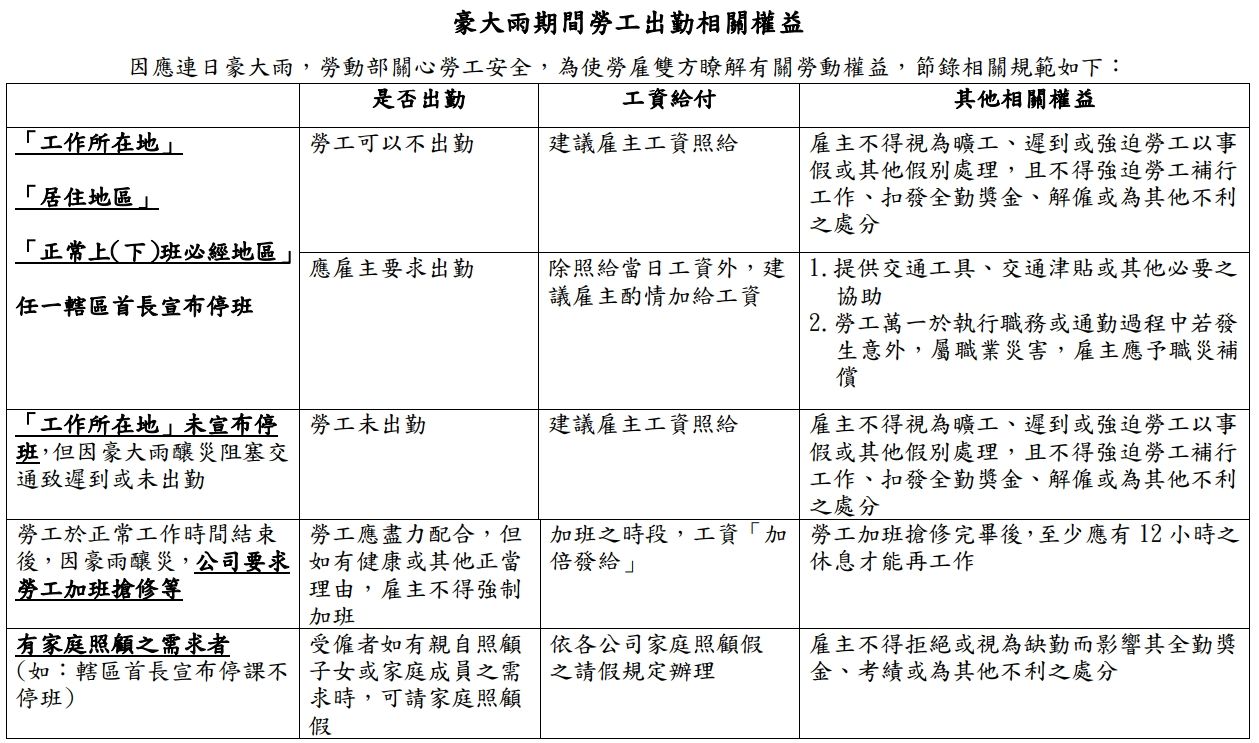 ▲豪大雨期間勞工出勤權益。（圖／勞動部）