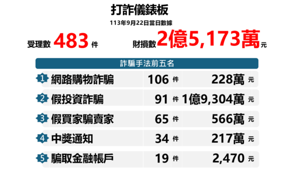 ▲▼林宏昇／教育宣導反詐騙　建立全民防詐線