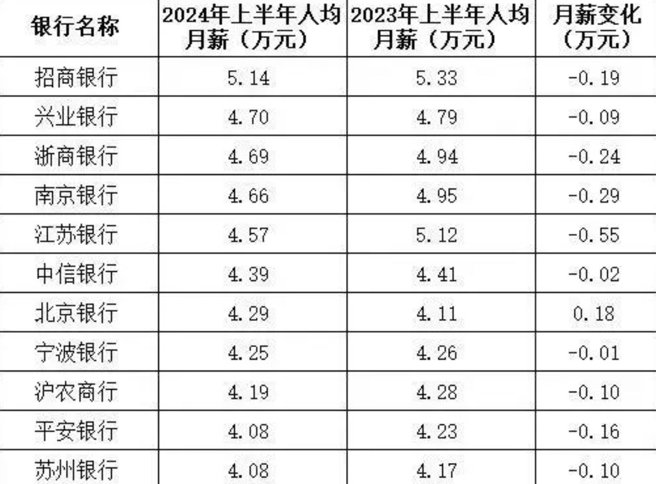 ▲大陸A股42間上市銀行上半年平均薪資下降5321元人民幣。（圖／翻攝金融界）