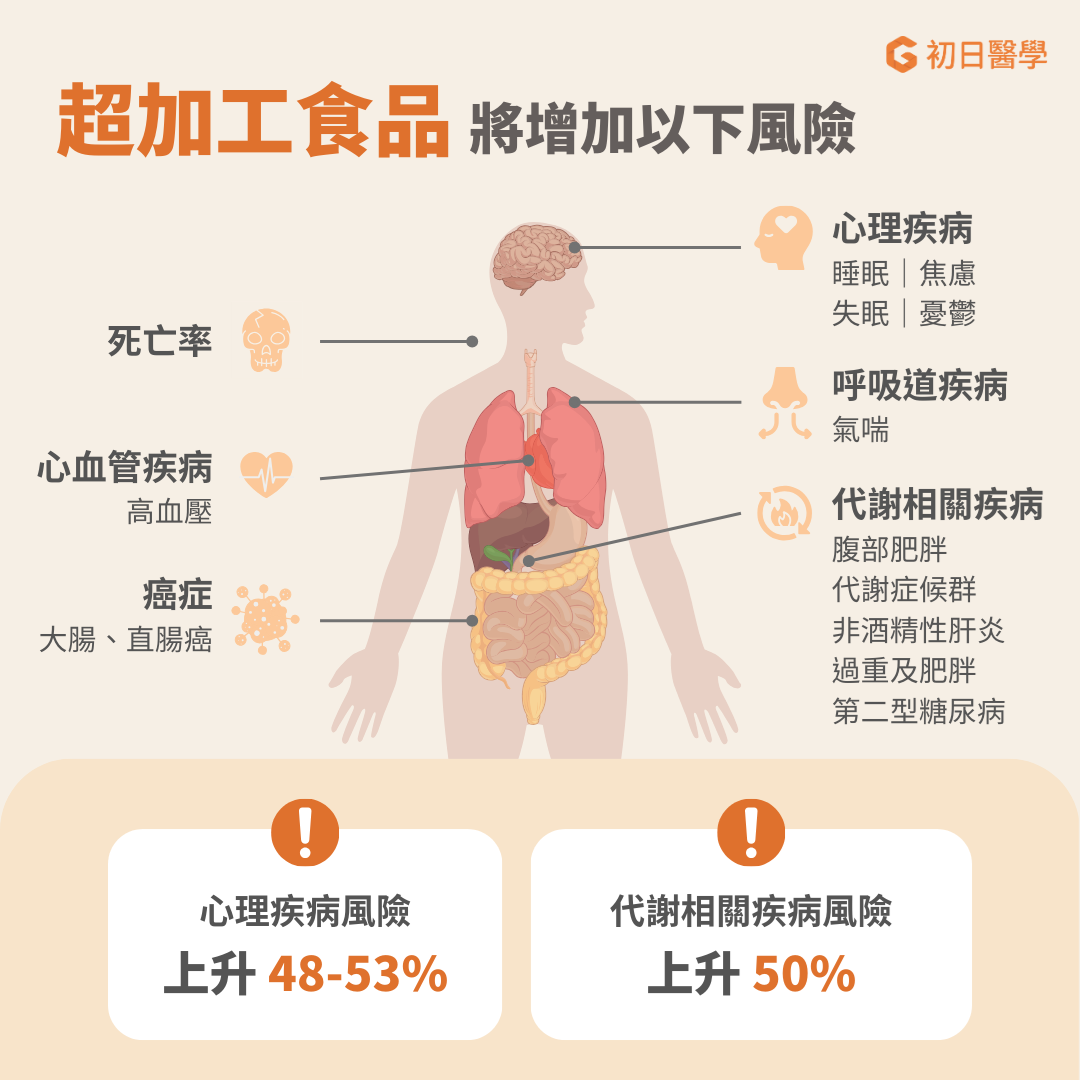 ▲▼超加工食品好吃就一直吃？ 小心肥胖、癌症找上門！（圖／初日診所提供）