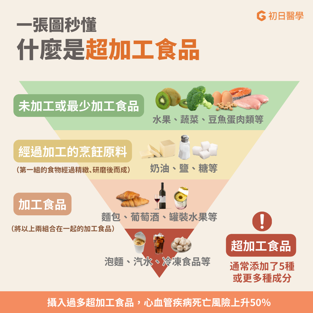 ▲▼超加工食品好吃就一直吃？ 小心肥胖、癌症找上門！（圖／初日診所提供）