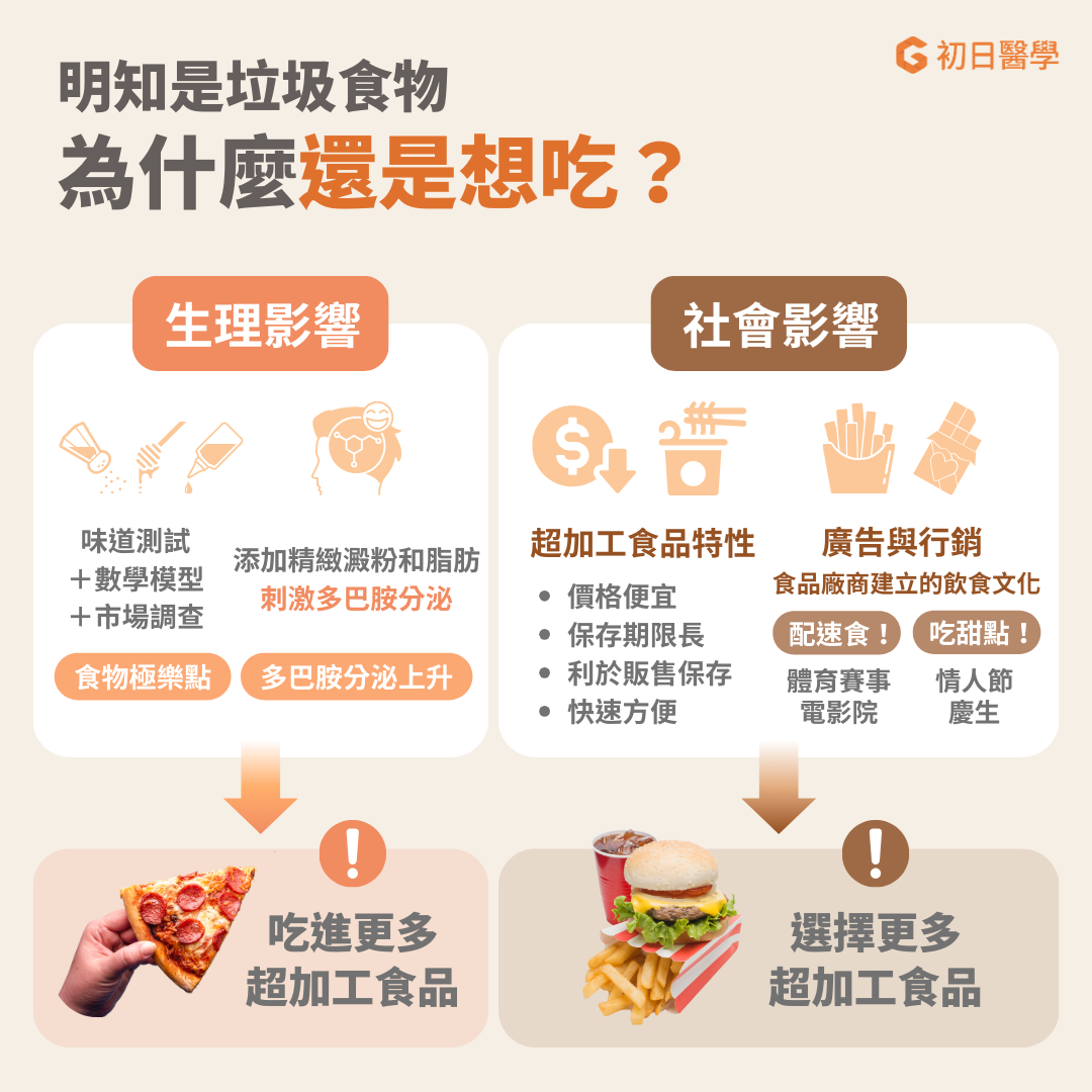 ▲▼超加工食品好吃就一直吃？ 小心肥胖、癌症找上門！（圖／初日診所提供）