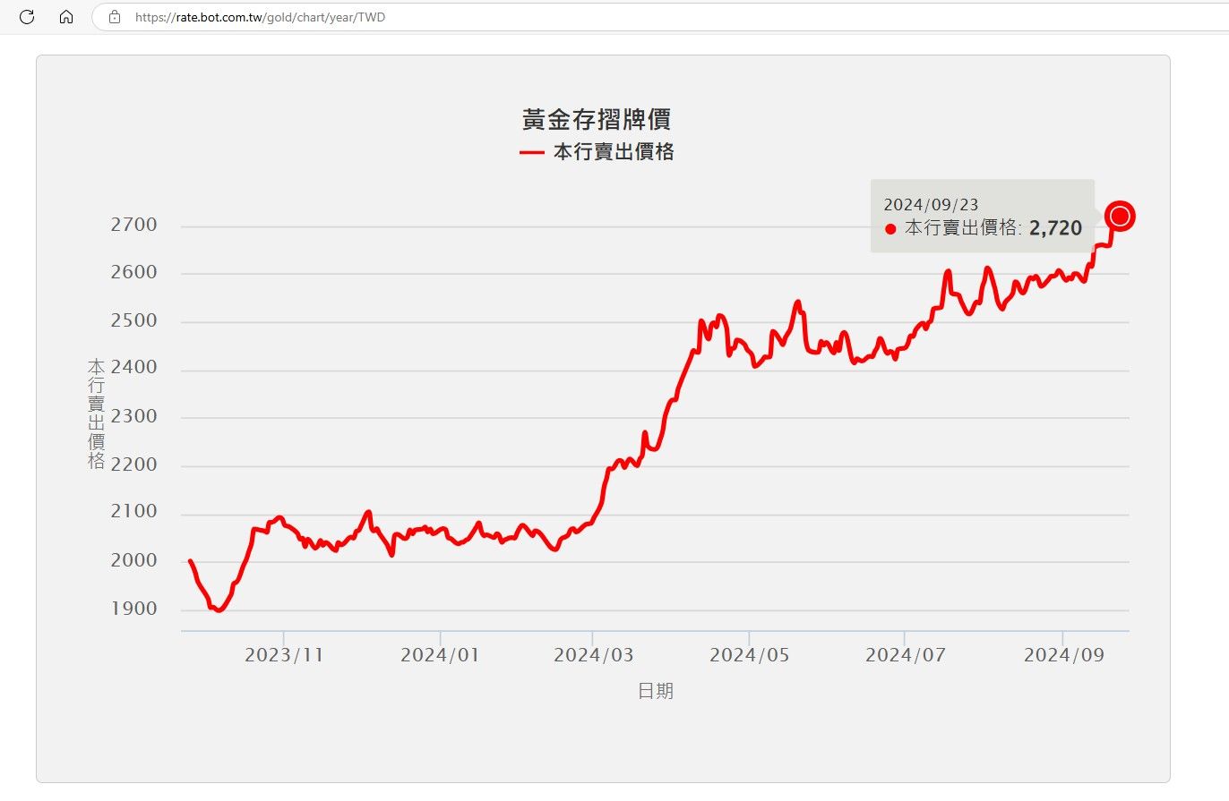 ▲▼台銀黃金存摺飆天價。（圖／翻攝台銀官網）