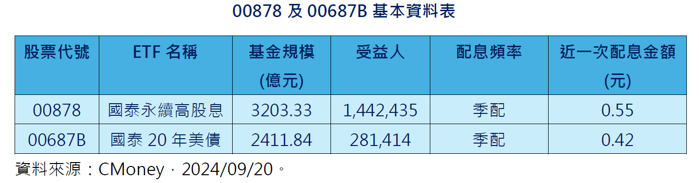 ▲▼00878與00687B基本資料。（資料來源：CMoney）