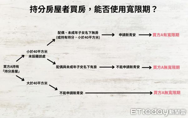 ▲▼    持分房屋者能使用寬限期嗎         。（圖／記者項瀚攝）