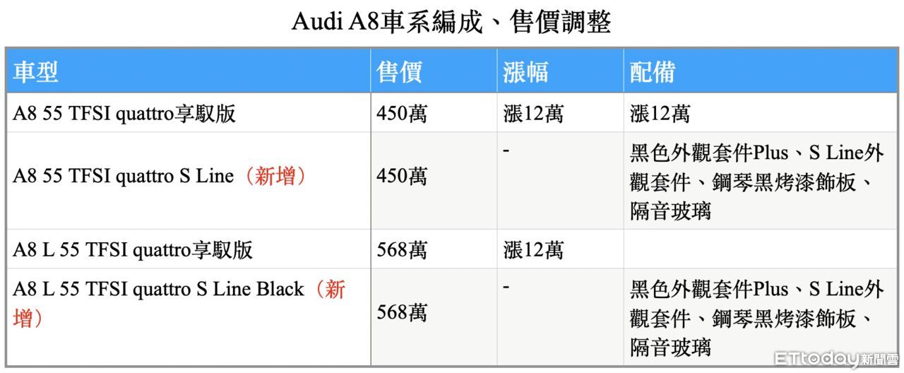 ▲奧迪A8車系調整。（圖／記者林鼎智製表）