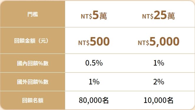 ▲▼星展銀信用卡。（圖／記者林潔禎攝）