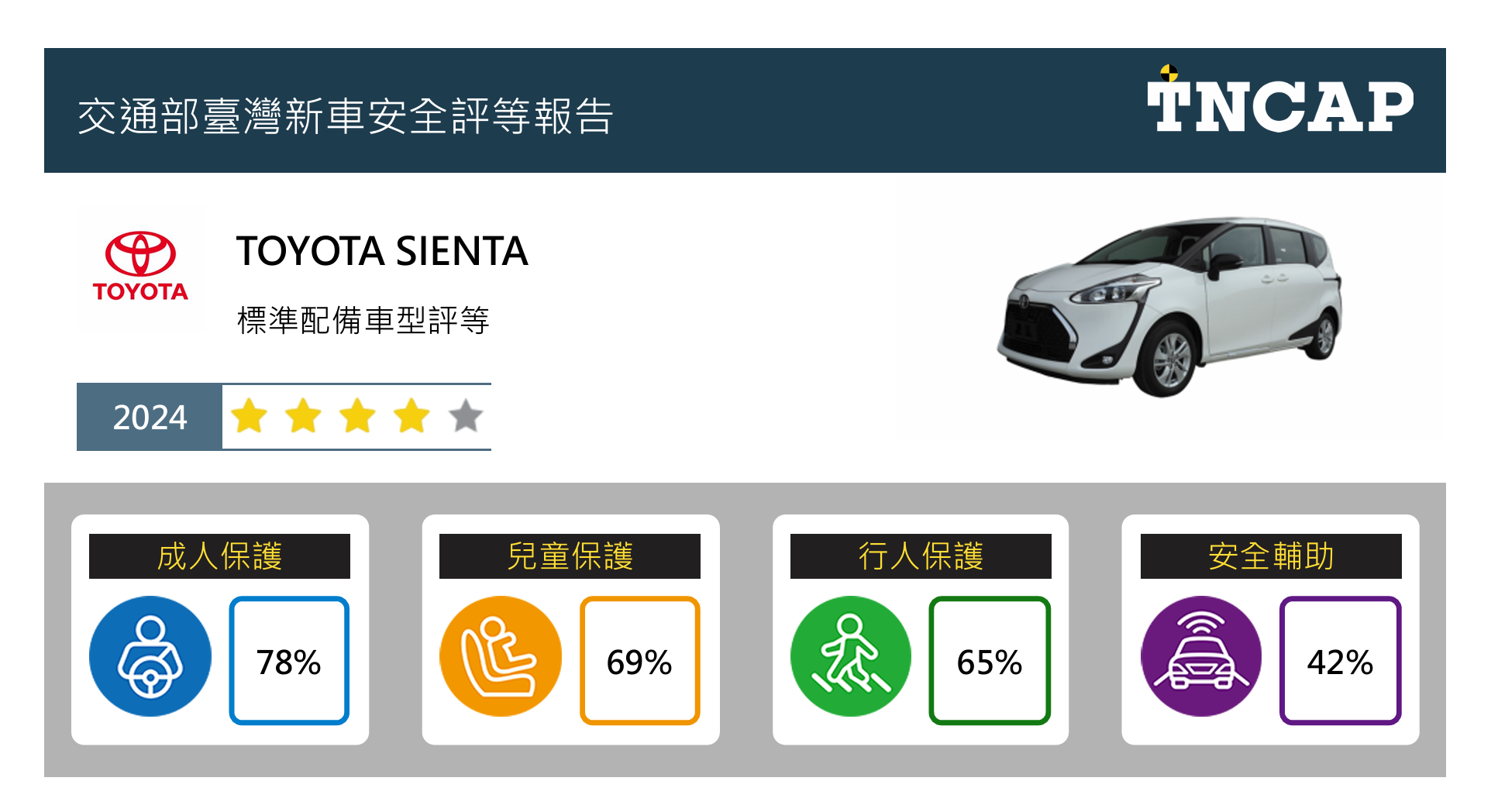 ▲▼TOYOTA SIENTA獲得四顆星評等。（圖／交通部提供）