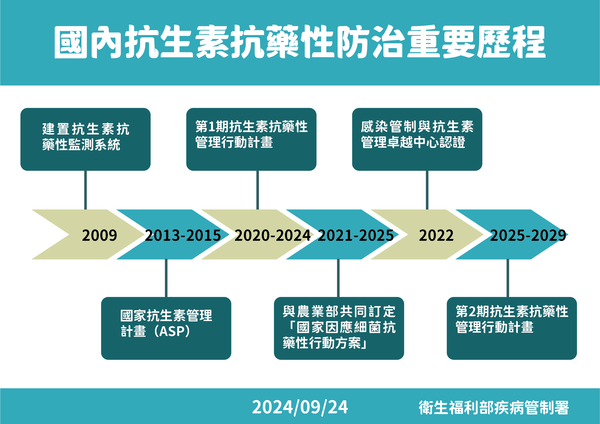 ▲▼抗生素抗藥性管理行動計畫說明。（圖／疾管署提供）