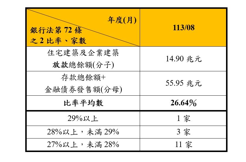 ▲▼銀行承做不動產概況 。（圖／金管會提供）