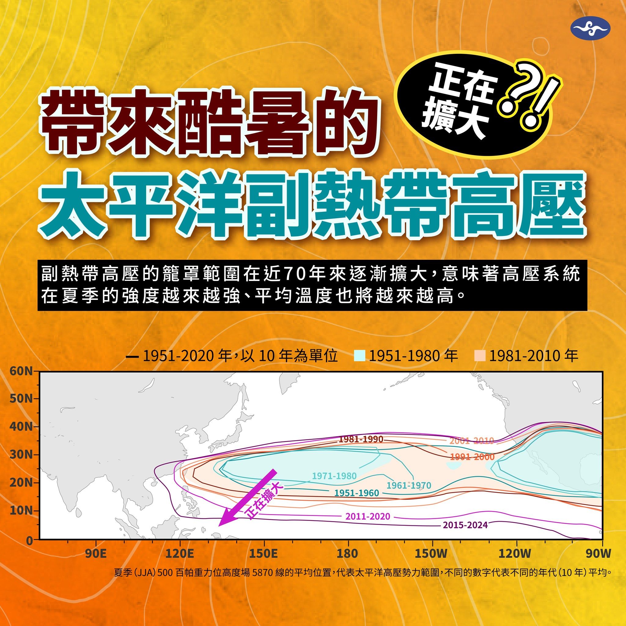 ▲▼氣象署統計過去70年，太平洋高壓系統逐漸西進擴大，台灣未來將面臨更為頻繁的極端高溫。（圖／翻攝報氣候 - 中央氣象署臉書）