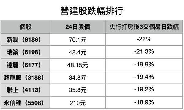 ▲▼      營建股跌幅排行       。（圖／記者項瀚攝）