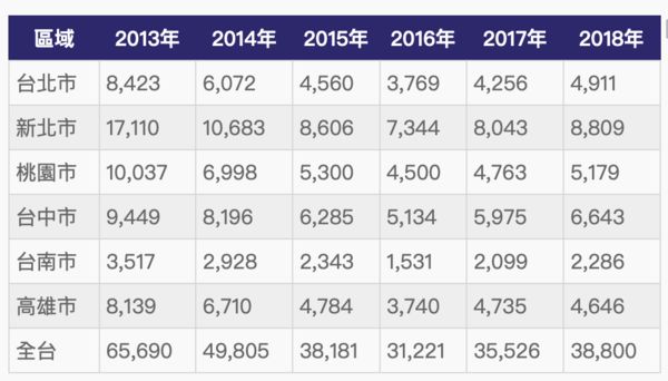 ▲▼         近10年H1中古屋交易量    。（表／記者項瀚製）