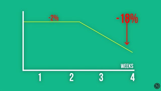 ▲▼超狂！他親身實測「1個月狂吃720顆雞蛋」　驚人成果曝光。（圖／翻攝YouTube／Nick Norwitz）