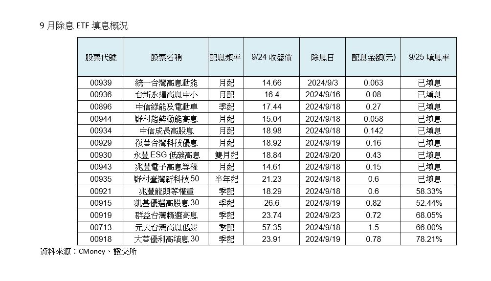 ▲▼台股ETF填息概況。（圖／記者陳瑩欣製表）