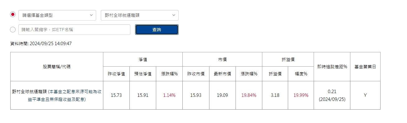 圖 首檔航運ETF瘋買鎮不住！00960爆「溢