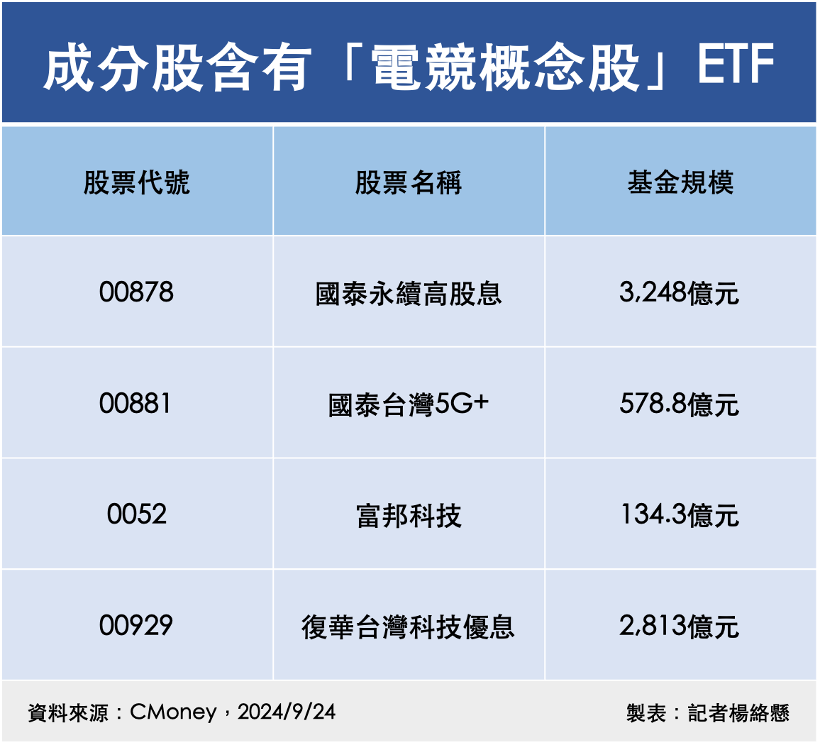 ▲成分股含有「電競概念股」ETF。（圖／記者楊絡懸製表）