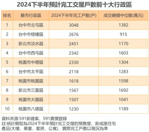 下半年完工交屋戶前十大行政區