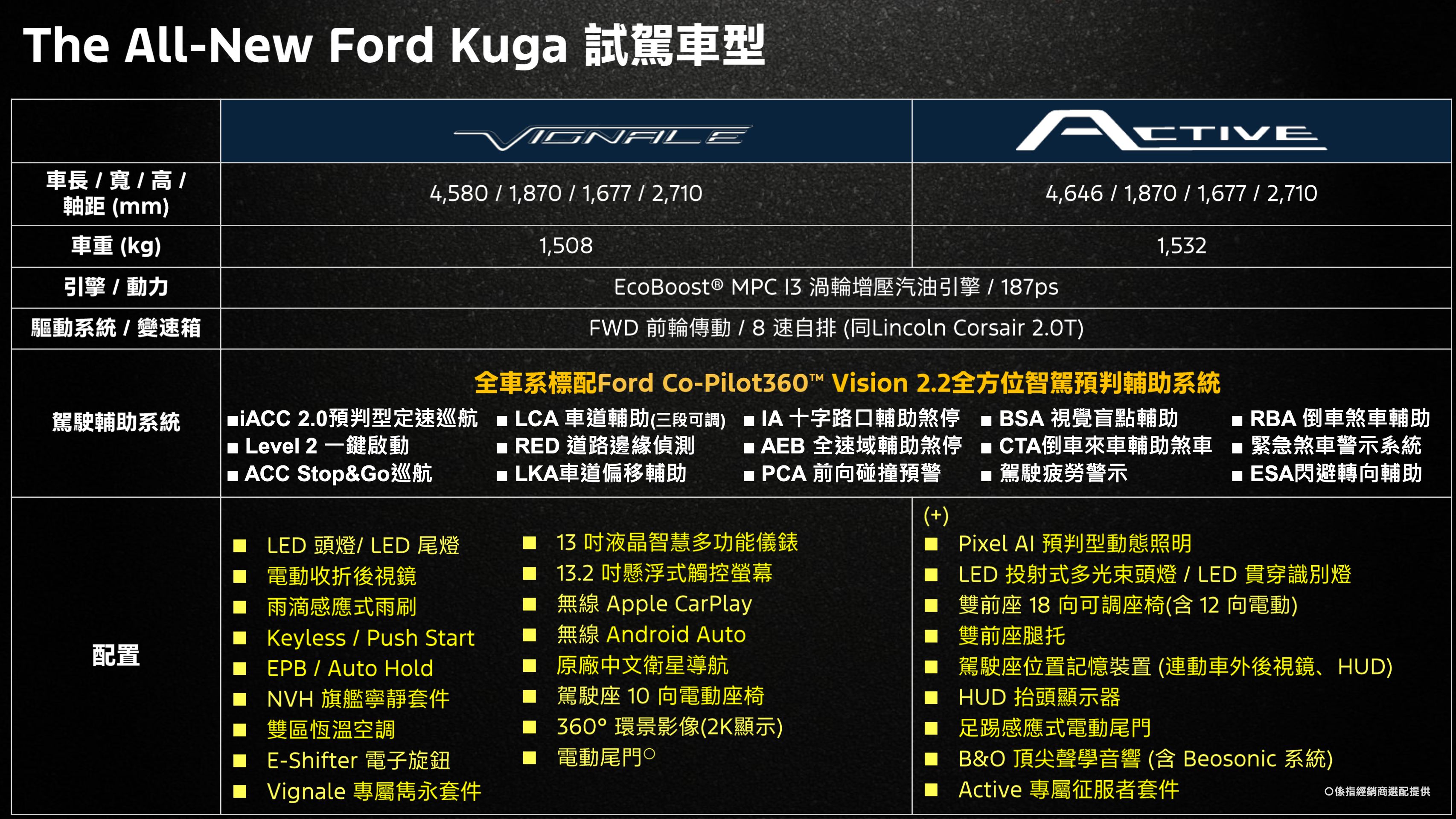 ▲福特Kuga Active資料 。（圖／翻攝自Ford）