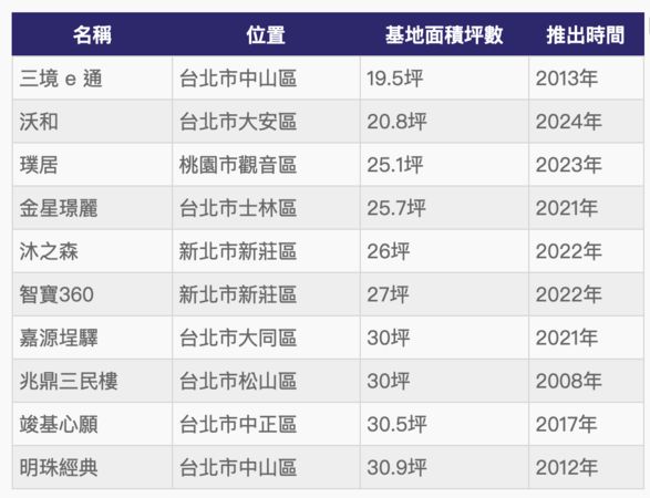 ▲▼        小基地建案     。（圖／住展提供）