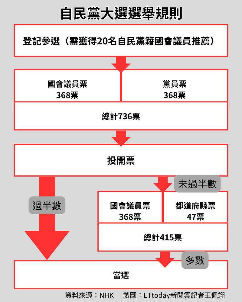 ▲▼ 自民黨大選投票規則。（圖／記者王佩翊製）