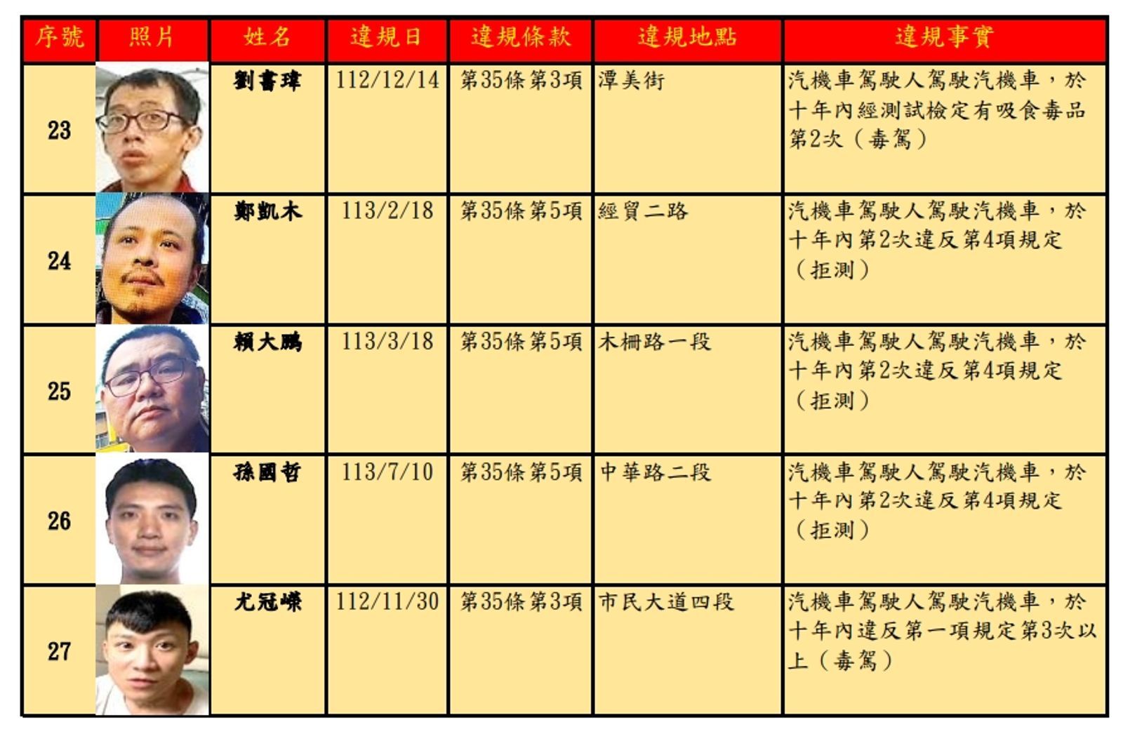 北市交通事件裁決所公布第57次酒（毒）駕累犯名單，其中罰鍰最高36萬有鄭凱木、賴大鵬及孫國哲等3名。（翻攝畫面）