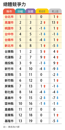 ▲▼《遠見》「2024縣市總體暨永續競爭力調查」，基隆墊底。（圖／《遠見》提供）