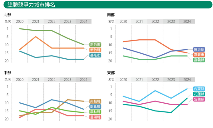 ▲▼《遠見》「2024縣市總體暨永續競爭力調查」。（圖／《遠見》提供）