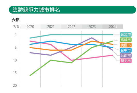 ▲▼《遠見》「2024縣市總體暨永續競爭力調查」。（圖／《遠見》提供）