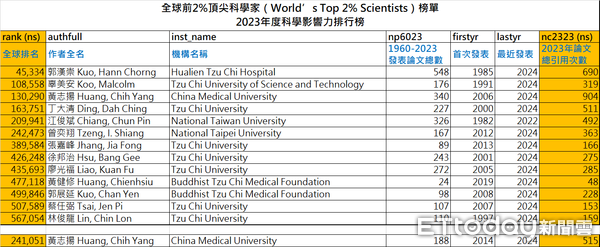 ▲「全球前2%頂尖科學家」2023年終身科學影響力排行，慈濟今年共有8位入榜。（圖／慈濟醫學中心提供，下同）