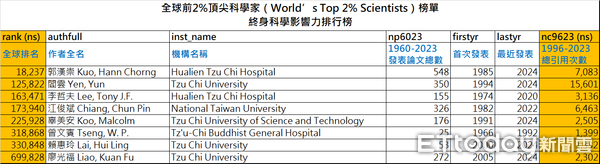 ▲「全球前2%頂尖科學家」2023年終身科學影響力排行，慈濟今年共有8位入榜。（圖／慈濟醫學中心提供，下同）