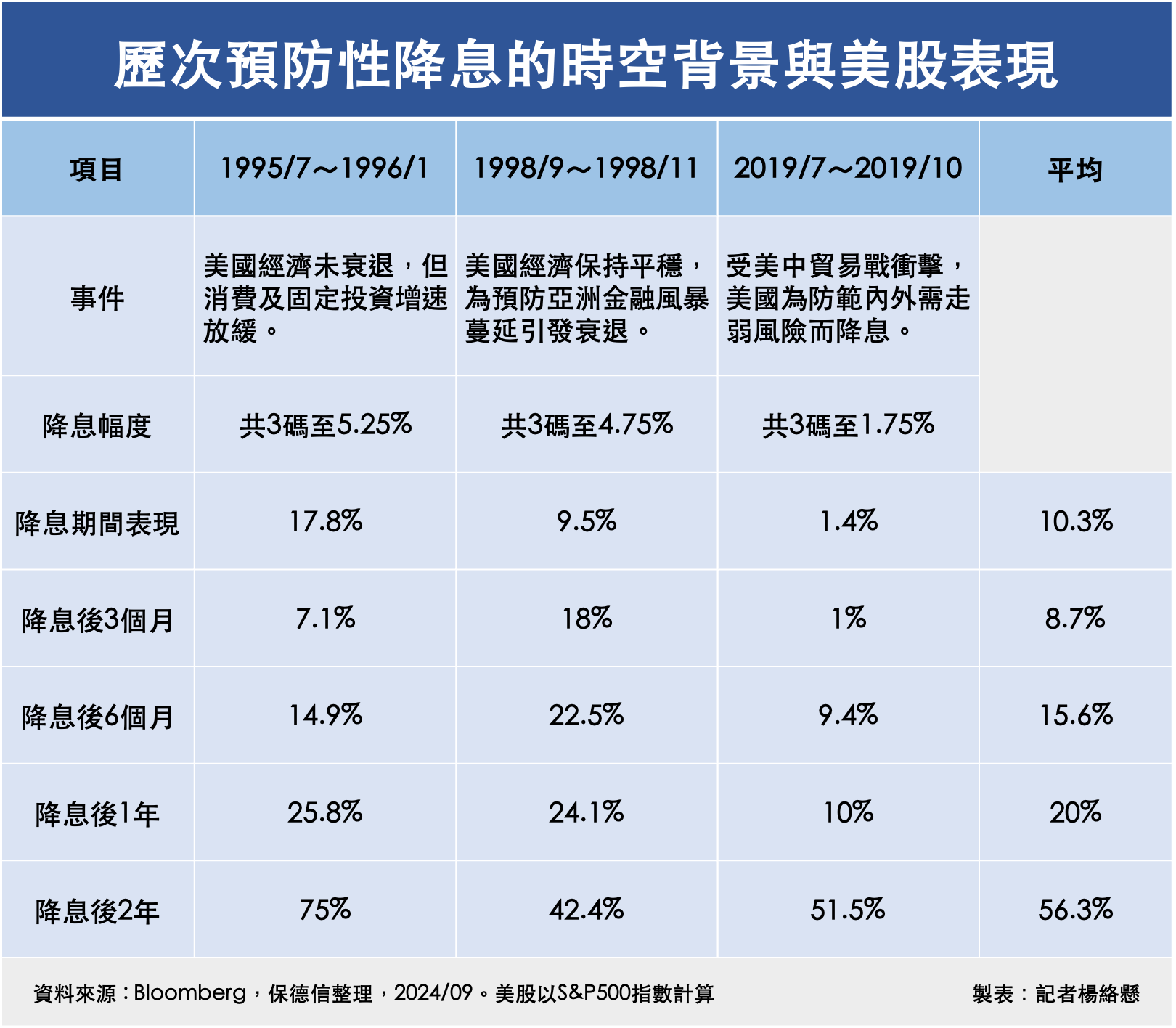 ▲歷次預防性降息的時空背景與美股表現。（圖／記者楊絡懸製表）