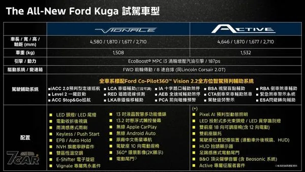 入門 1.5T 車型提供 Vignale 與 Active 套件　中期改款 Ford Kuga 部分資訊曝光