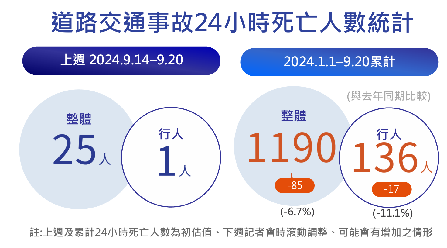 ▲▼交通事故死亡統計。（圖／記者李姿慧攝）