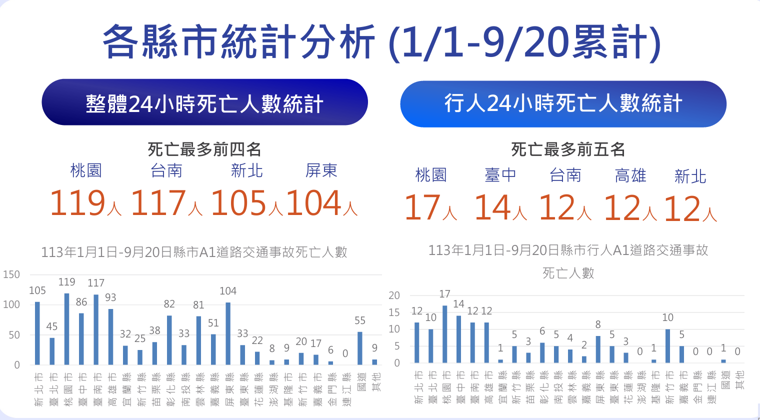 ▲▼交通事故死亡統計。（圖／記者李姿慧攝）