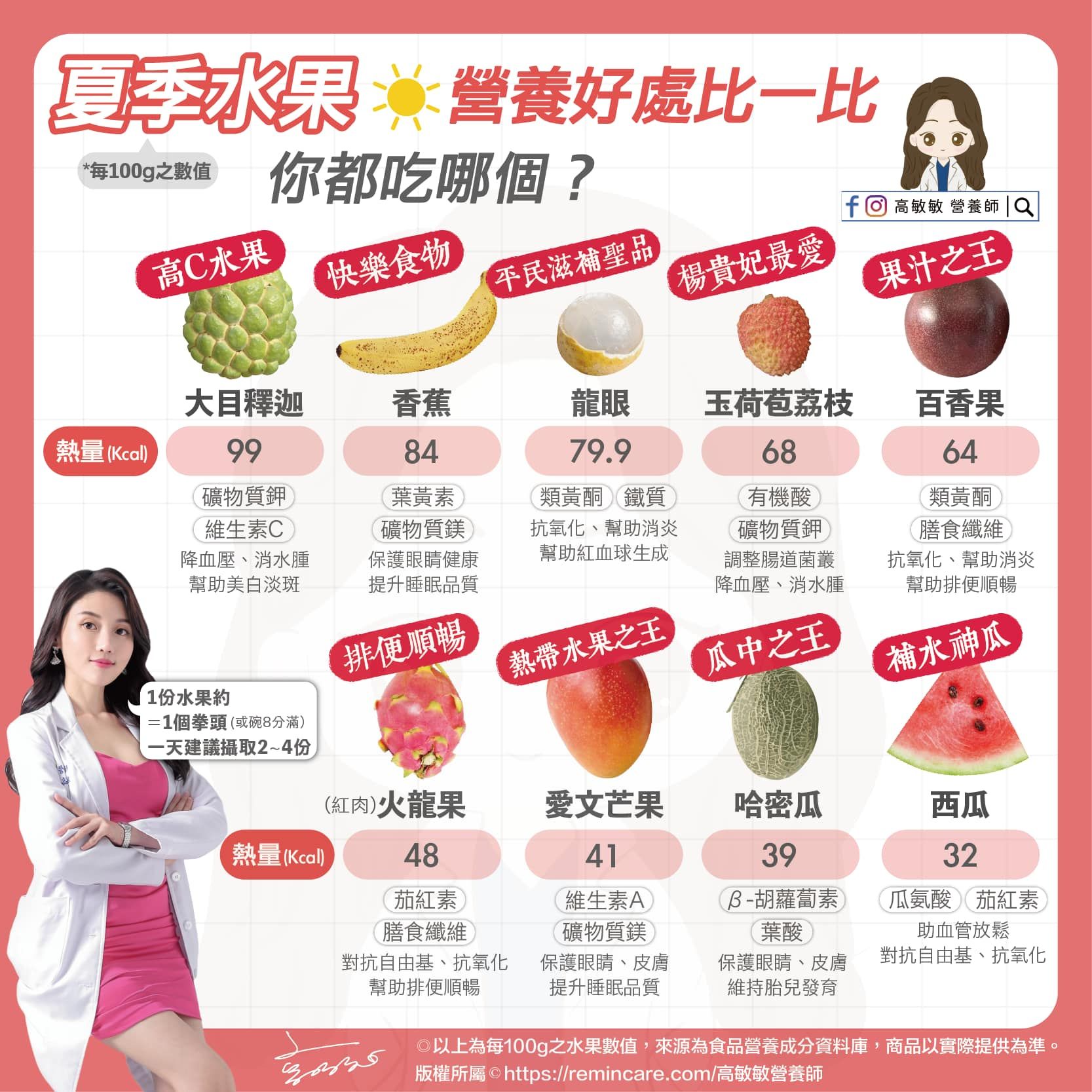 ▲▼營養師曝「夏季水果營養好處」             。（圖／翻攝自FB/高敏敏營養師）