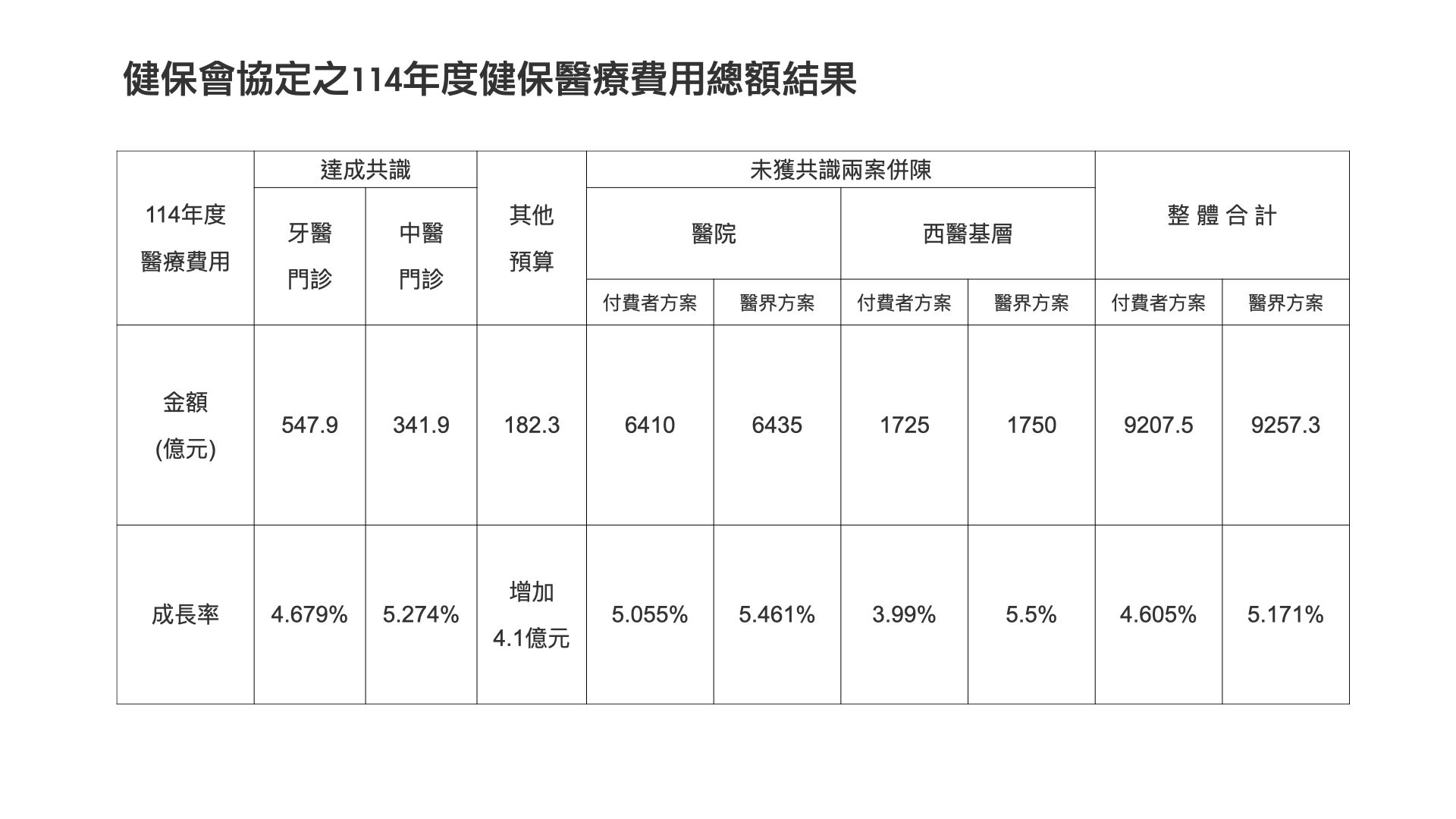 ▲▼健保會協定之114年度健保醫療費用總額結果。（圖／記者洪巧藍製表）