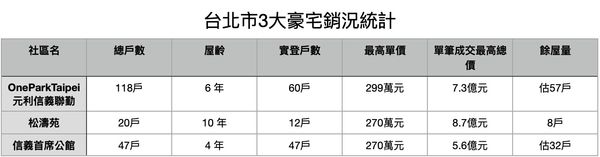 ▲▼        台北市3大豪宅銷況     。（圖／記者項瀚攝）